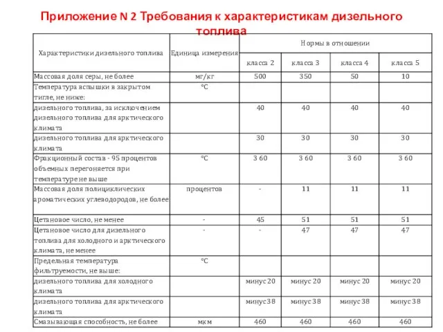 Приложение N 2 Требования к характеристикам дизельного топлива