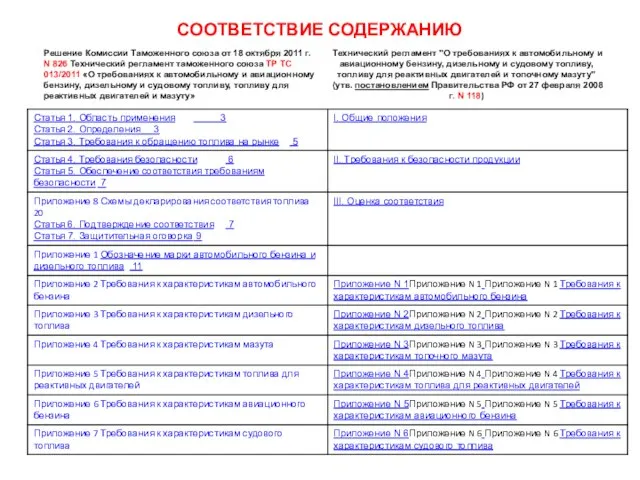 СООТВЕТСТВИЕ СОДЕРЖАНИЮ Решение Комиссии Таможенного союза от 18 октября 2011 г.