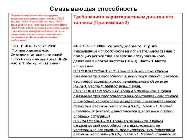 Смазывающая способность