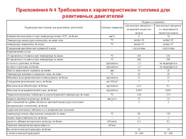 Приложение N 4 Требования к характеристикам топлива для реактивных двигателей