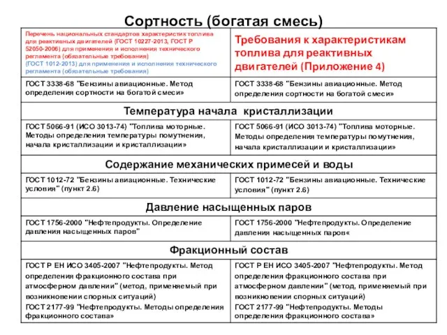 Сортность (богатая смесь)