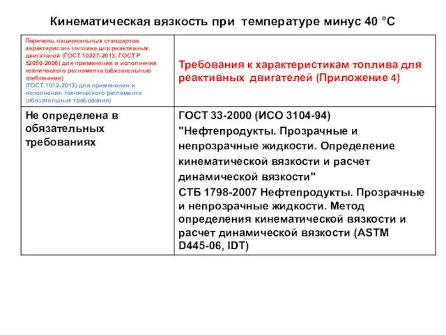 Кинематическая вязкость при температуре минус 40 °C