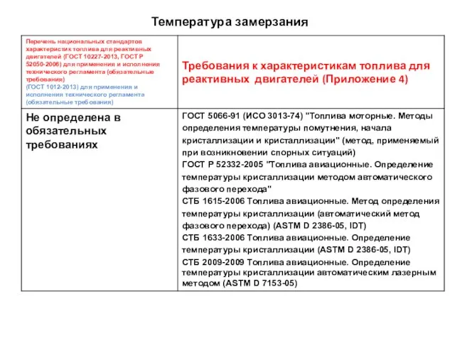 Температура замерзания