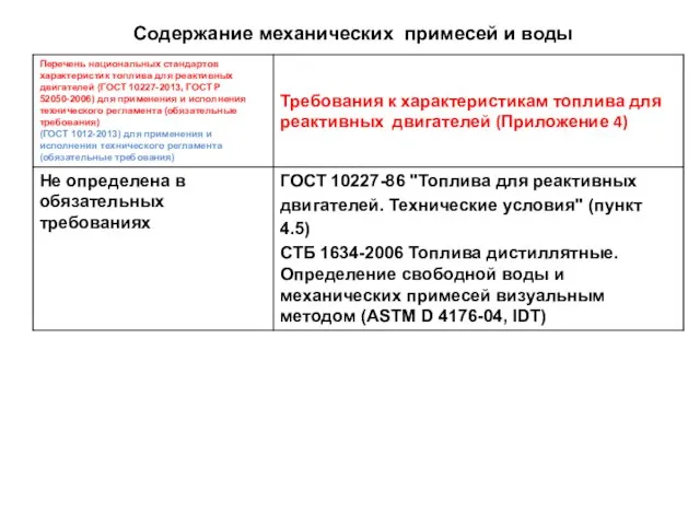 Содержание механических примесей и воды