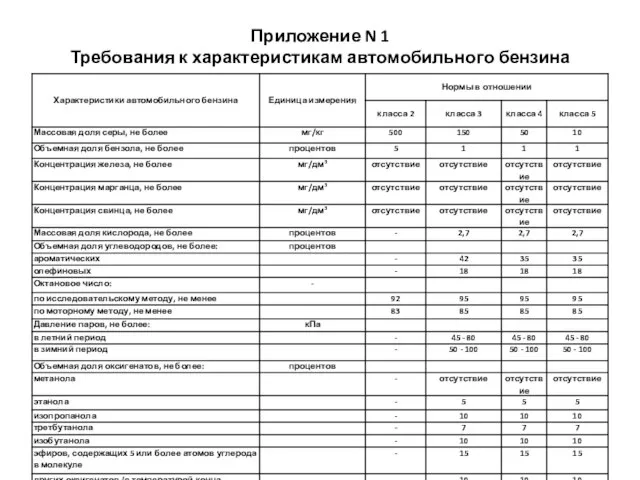 Приложение N 1 Требования к характеристикам автомобильного бензина