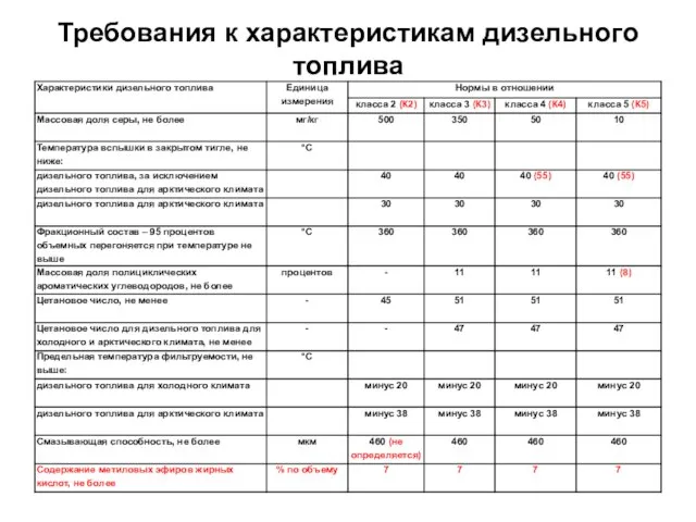 Требования к характеристикам дизельного топлива