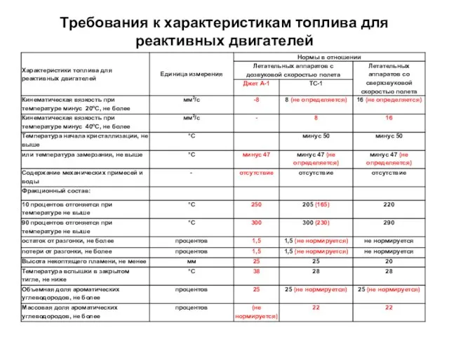 Требования к характеристикам топлива для реактивных двигателей