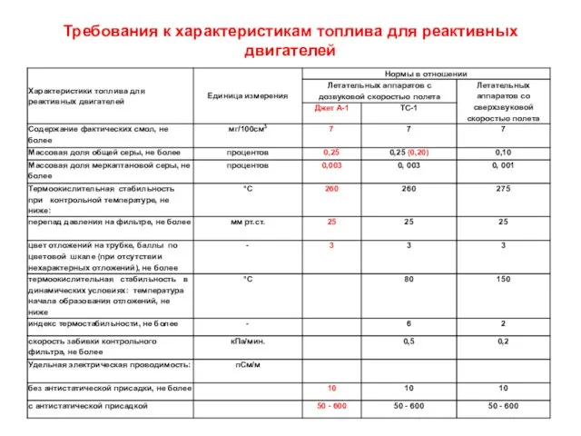 Требования к характеристикам топлива для реактивных двигателей