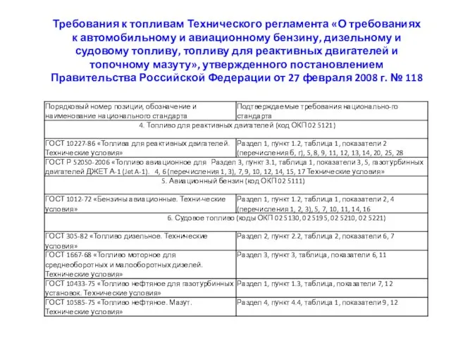 Требования к топливам Технического регламента «О требованиях к автомобильному и авиационному