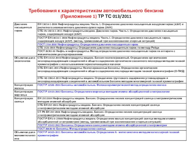 Требования к характеристикам автомобильного бензина (Приложение 1) ТР ТС 013/2011