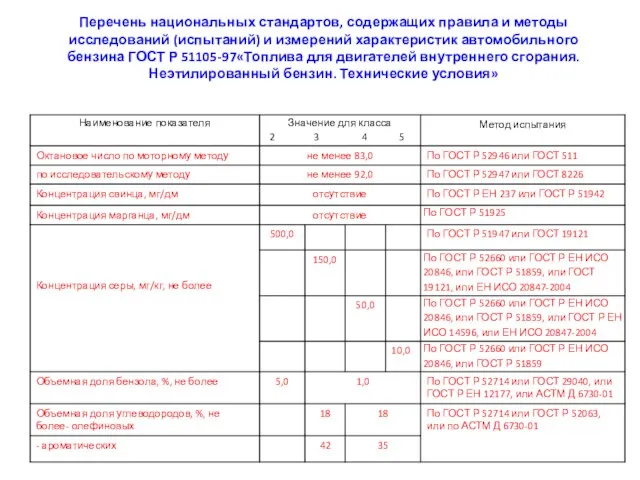 Перечень национальных стандартов, содержащих правила и методы исследований (испытаний) и измерений