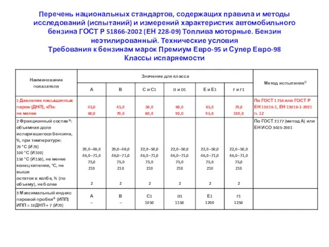 Перечень национальных стандартов, содержащих правила и методы исследований (испытаний) и измерений