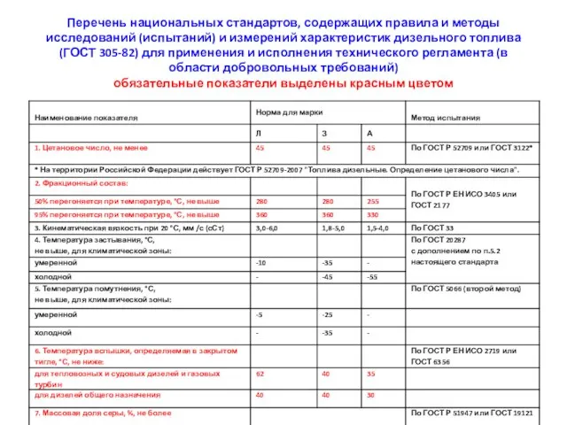 Перечень национальных стандартов, содержащих правила и методы исследований (испытаний) и измерений