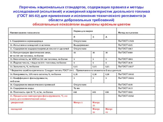 Перечень национальных стандартов, содержащих правила и методы исследований (испытаний) и измерений