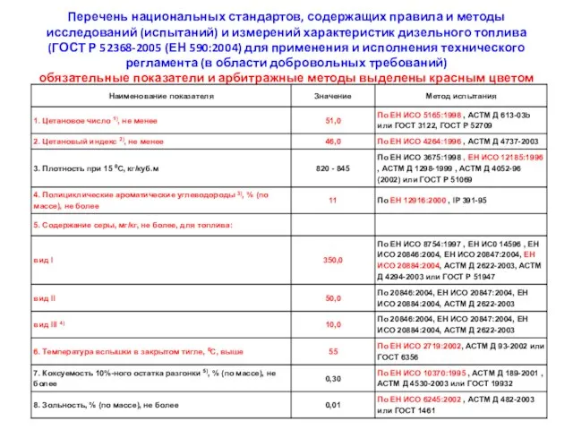 Перечень национальных стандартов, содержащих правила и методы исследований (испытаний) и измерений