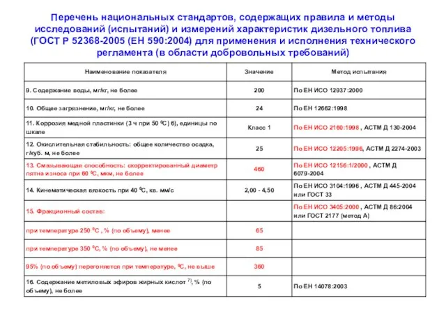 Перечень национальных стандартов, содержащих правила и методы исследований (испытаний) и измерений