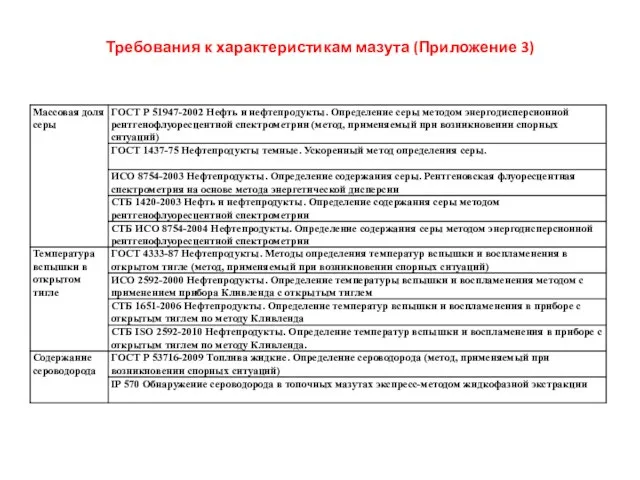 Требования к характеристикам мазута (Приложение 3)