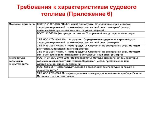 Требования к характеристикам судового топлива (Приложение 6)