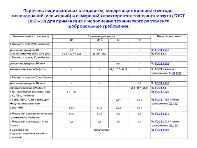 Перечень национальных стандартов, содержащих правила и методы исследований (испытаний) и измерений