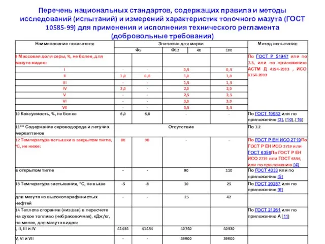 Перечень национальных стандартов, содержащих правила и методы исследований (испытаний) и измерений