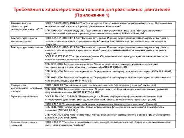 Требования к характеристикам топлива для реактивных двигателей (Приложение 4)