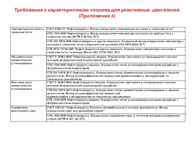 Требования к характеристикам топлива для реактивных двигателей (Приложение 4)