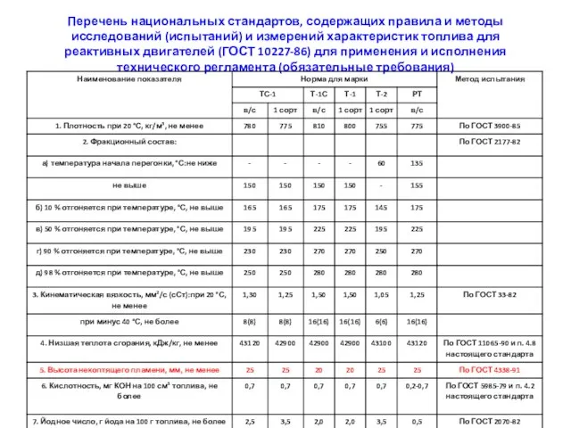 Перечень национальных стандартов, содержащих правила и методы исследований (испытаний) и измерений