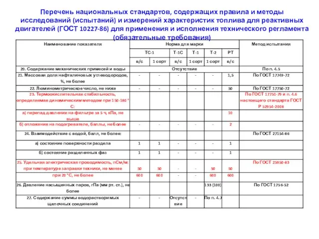 Перечень национальных стандартов, содержащих правила и методы исследований (испытаний) и измерений