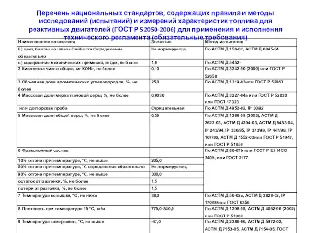 Перечень национальных стандартов, содержащих правила и методы исследований (испытаний) и измерений