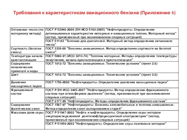 Требования к характеристикам авиационного бензина (Приложение 5)