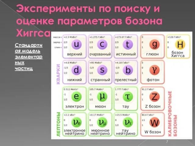 Эксперименты по поиску и оценке параметров бозона Хиггса Стандартная модель элементарных частиц