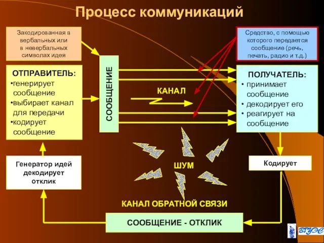 Процесс коммуникаций