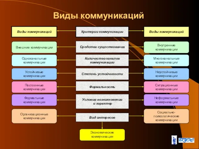 Виды коммуникаций