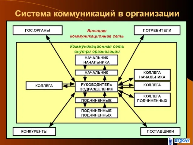 Система коммуникаций в организации