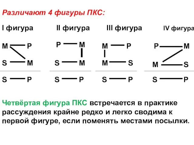 Различают 4 фигуры ПКС: Четвёртая фигура ПКС встречается в практике рассуждения