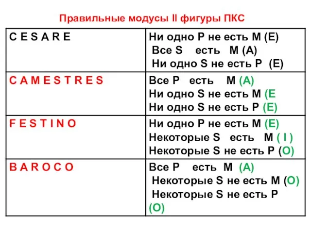 Правильные модусы II фигуры ПКС