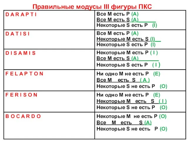 Правильные модусы III фигуры ПКС