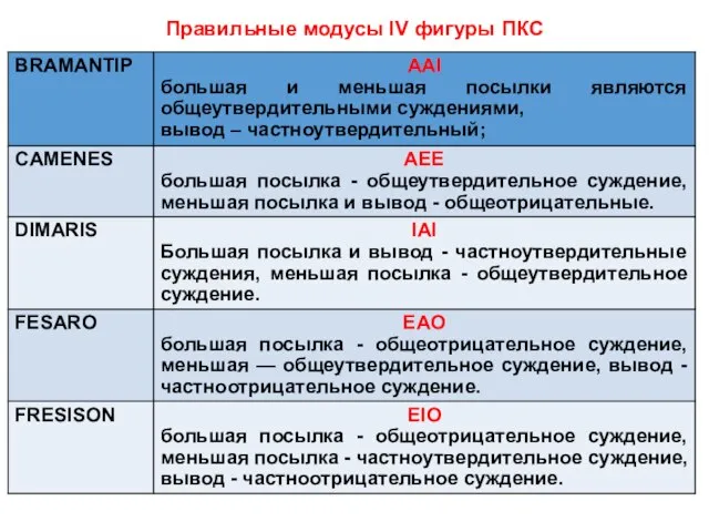 Правильные модусы IV фигуры ПКС