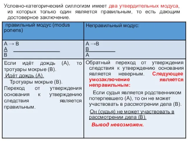 Условно-категорический силлогизм имеет два утвердительных модуса, из которых только один является