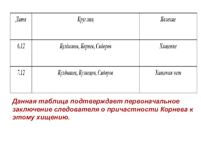 Данная таблица подтверждает первоначальное заключение следователя о причастности Корнева к этому хищению.