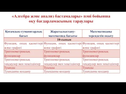 «Алгебра және анализ бастамалары» пәні бойынша оқу бағдарламасының тараулары