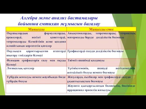 Алгебра және анализ бастамалары бойынша емтихан жұмысын бағалау