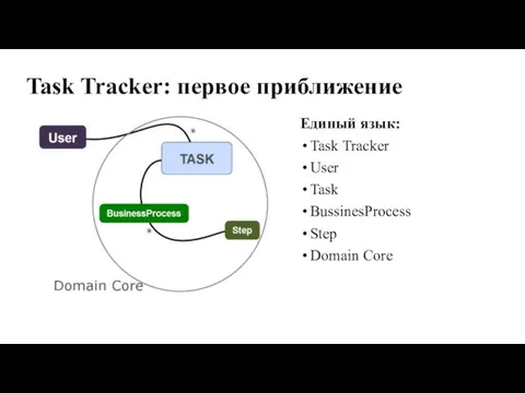 Task Tracker: первое приближение Единый язык: Task Tracker User Task BussinesProcess Step Domain Core