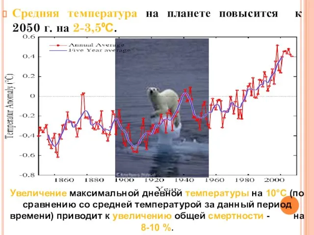 Средняя температура на планете повысится к 2050 г. на 2-3,5⁰С. Увеличение