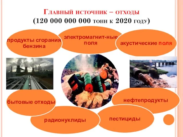 Главный источник – отходы (120 000 000 000 тонн к 2020 году)