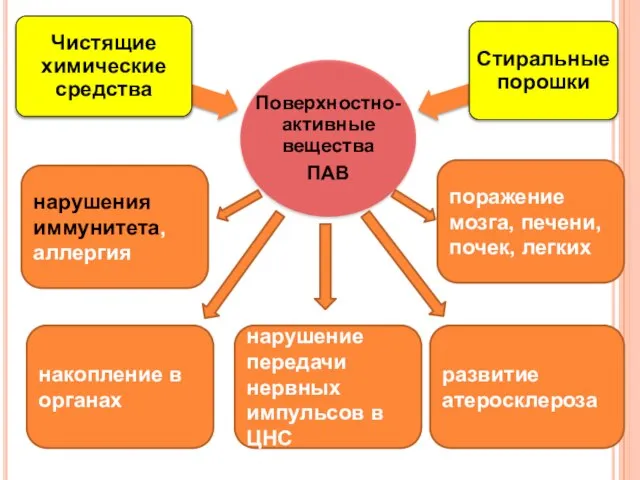 нарушения иммунитета, аллергия накопление в органах нарушение передачи нервных импульсов в