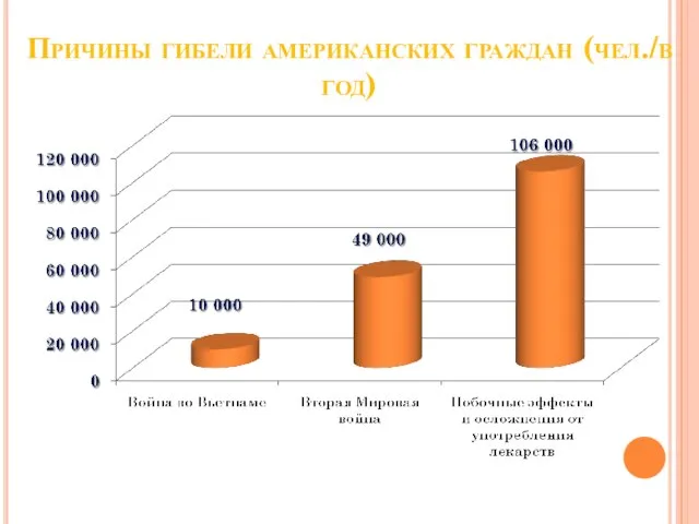 Причины гибели американских граждан (чел./в год)