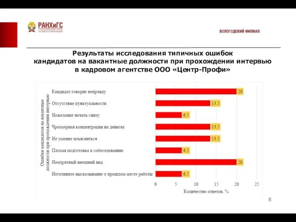 Результаты исследования типичных ошибок кандидатов на вакантные должности при прохождении интервью в кадровом агентстве ООО «Центр-Профи»