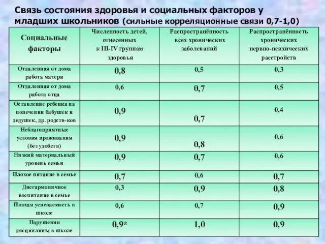 Связь состояния здоровья и социальных факторов у младших школьников (сильные корреляционные связи 0,7-1,0)