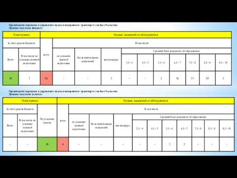 Организация перевозок и управление на железнодорожном транспорте ( на базе 9